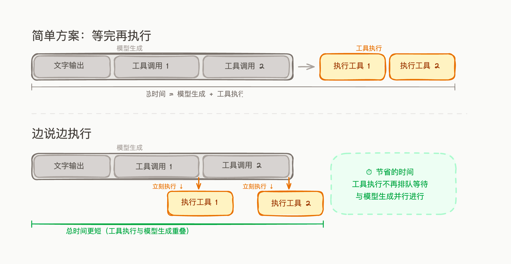 边说边执行 vs 等完再执行