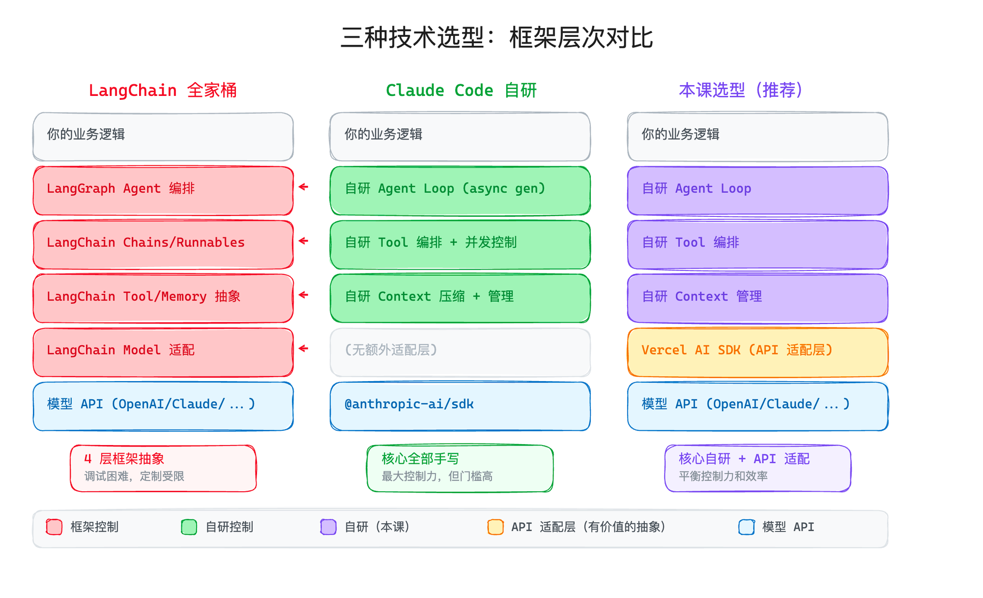 框架层次对比图