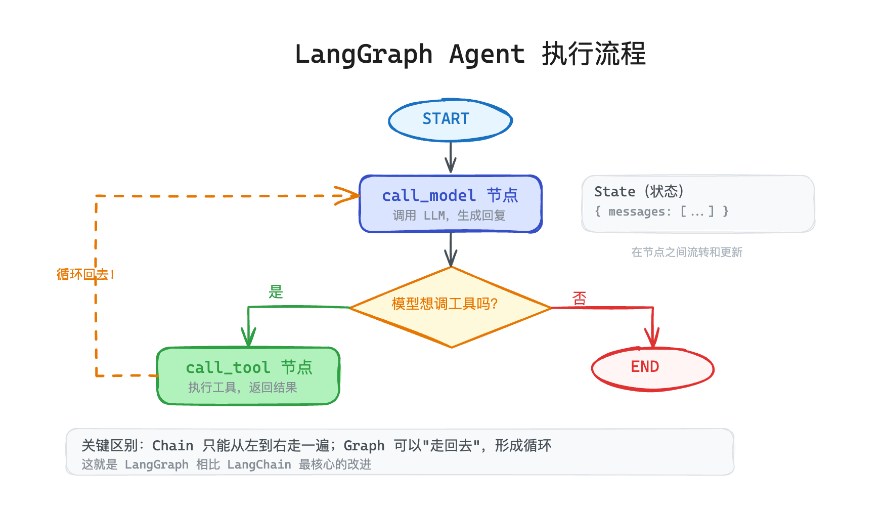LangGraph 执行流程图