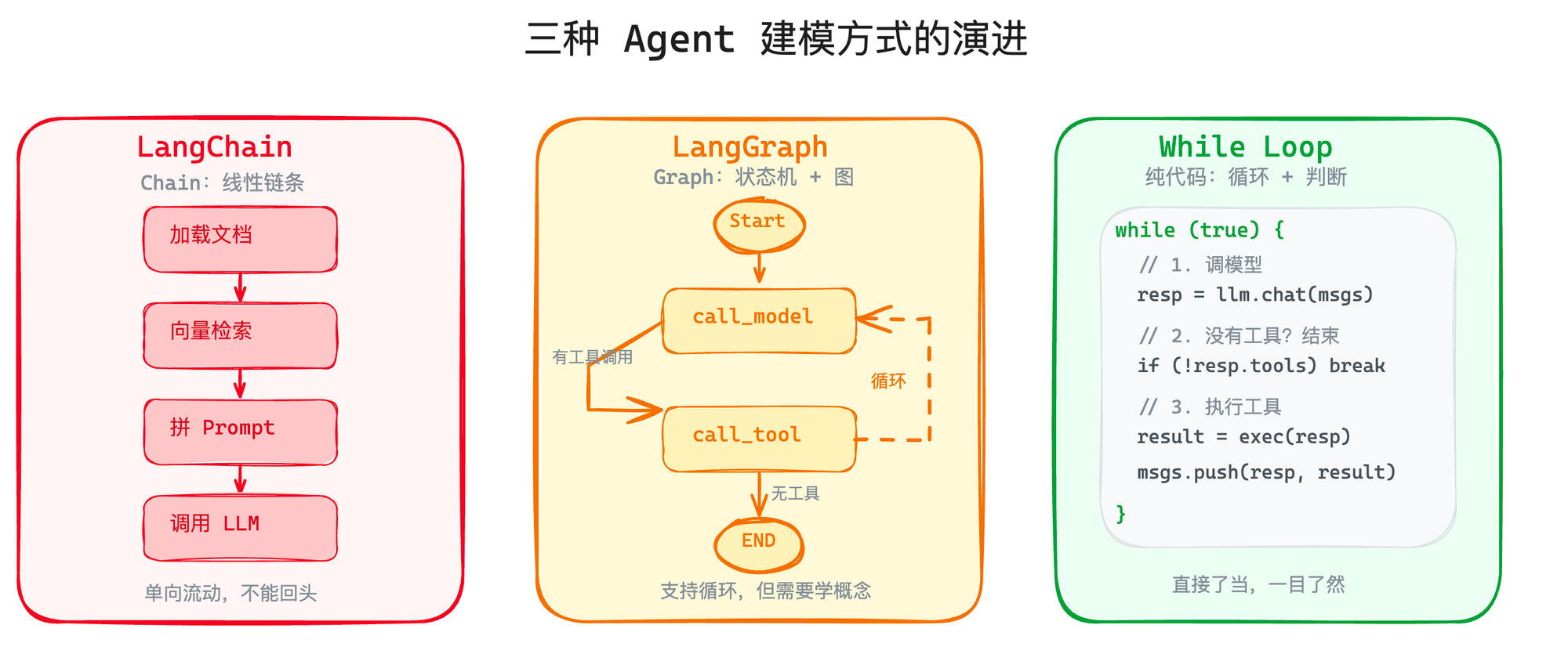 Chain vs Graph vs While Loop 对比