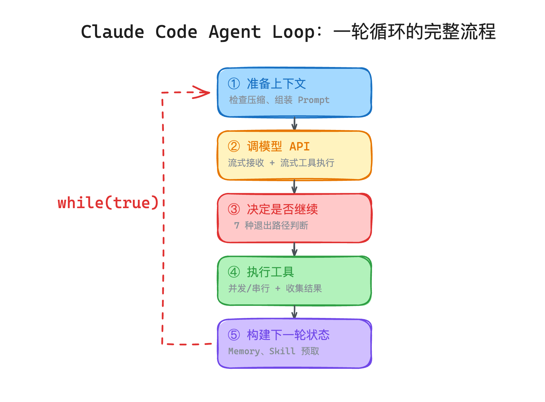 Claude Code 单轮循环流程图