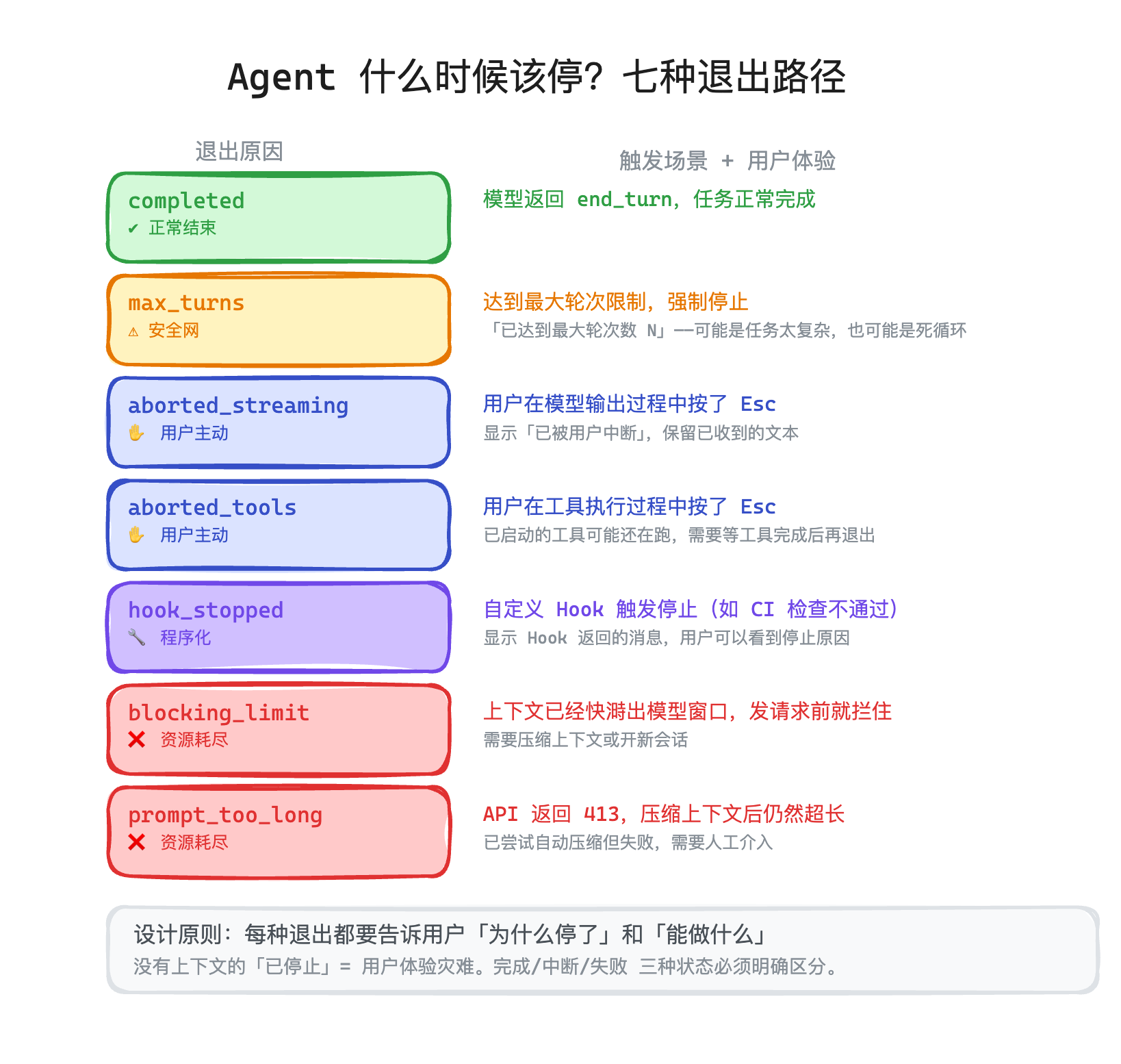 Agent 七种退出路径