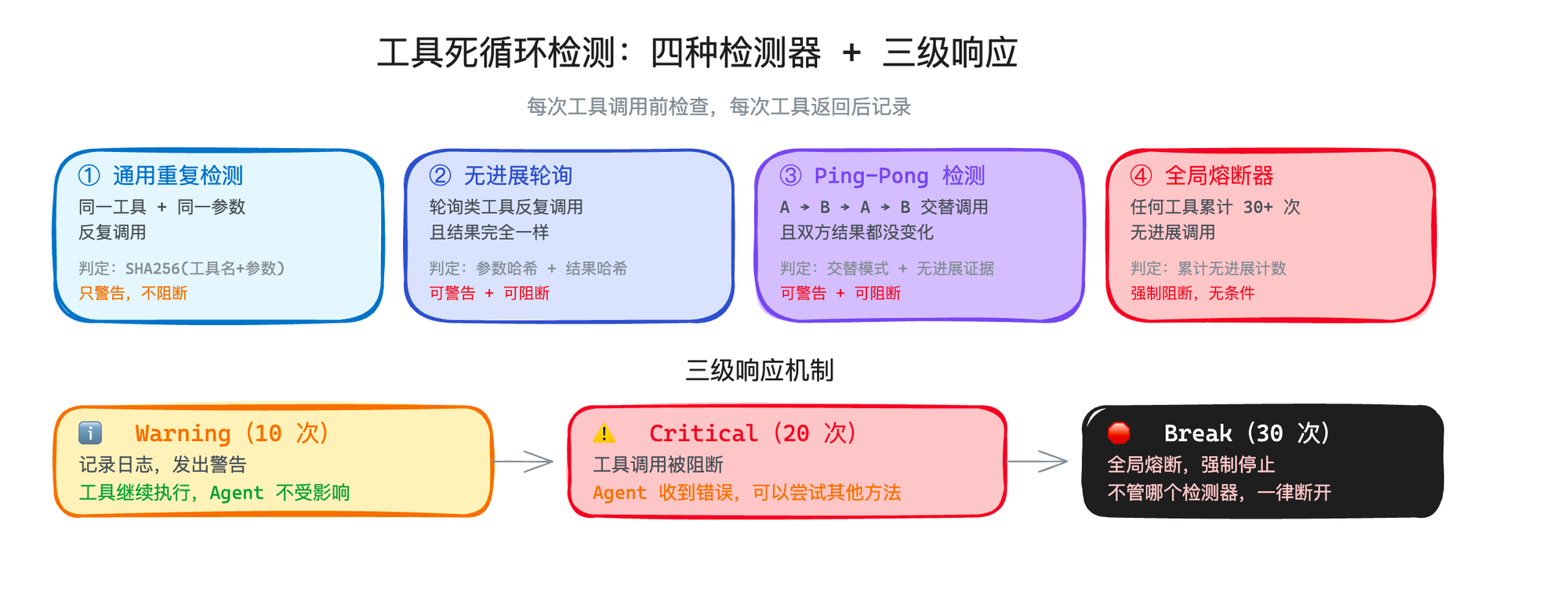 四种检测器 + 三级响应