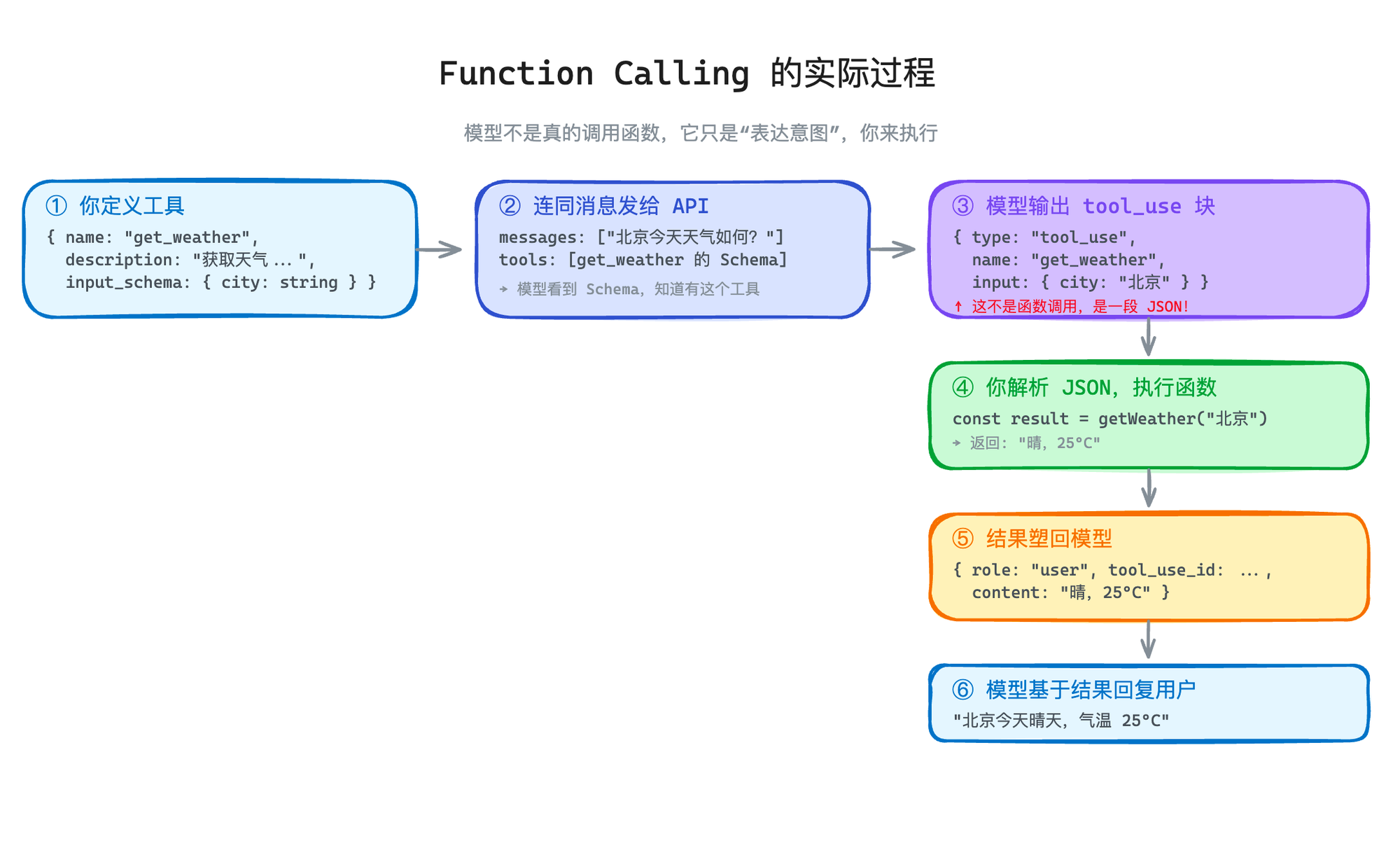 Function Calling 完整过程