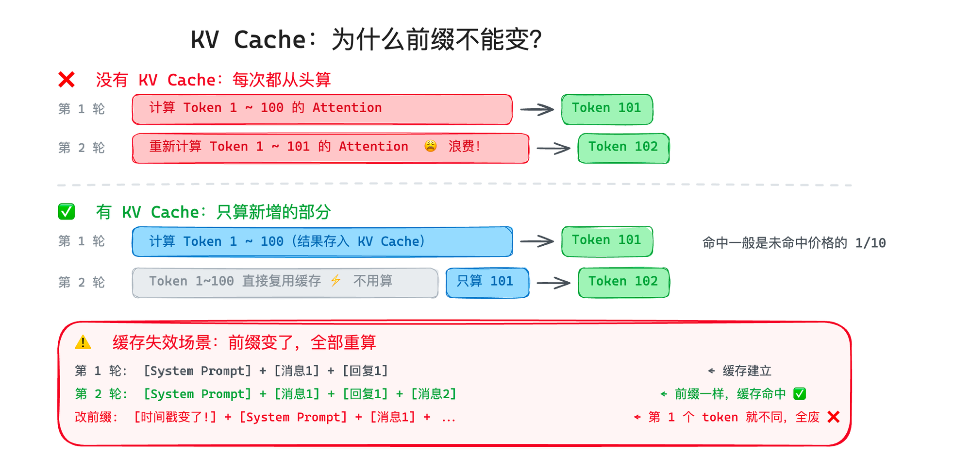 KV Cache 工作原理示意图