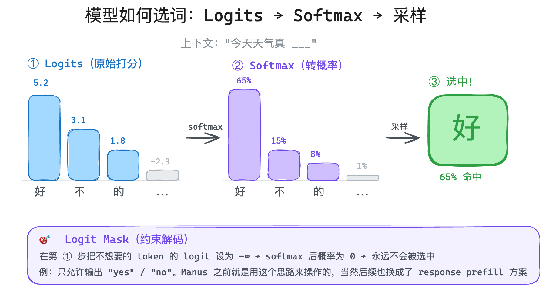 Logits → Softmax → 采样 示意图