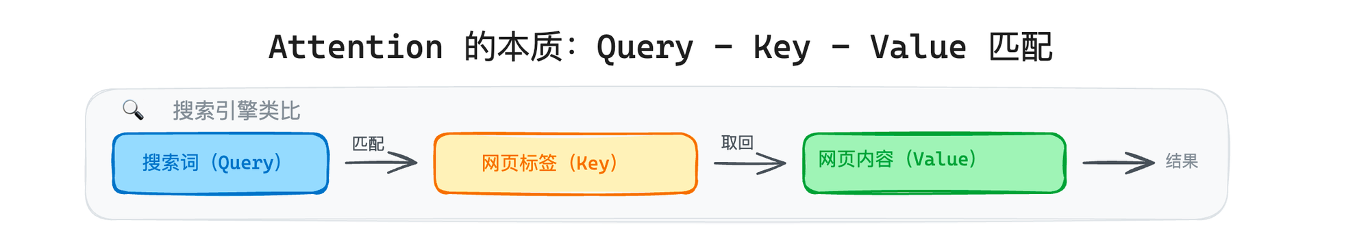 Q/K/V 注意力机制示意图