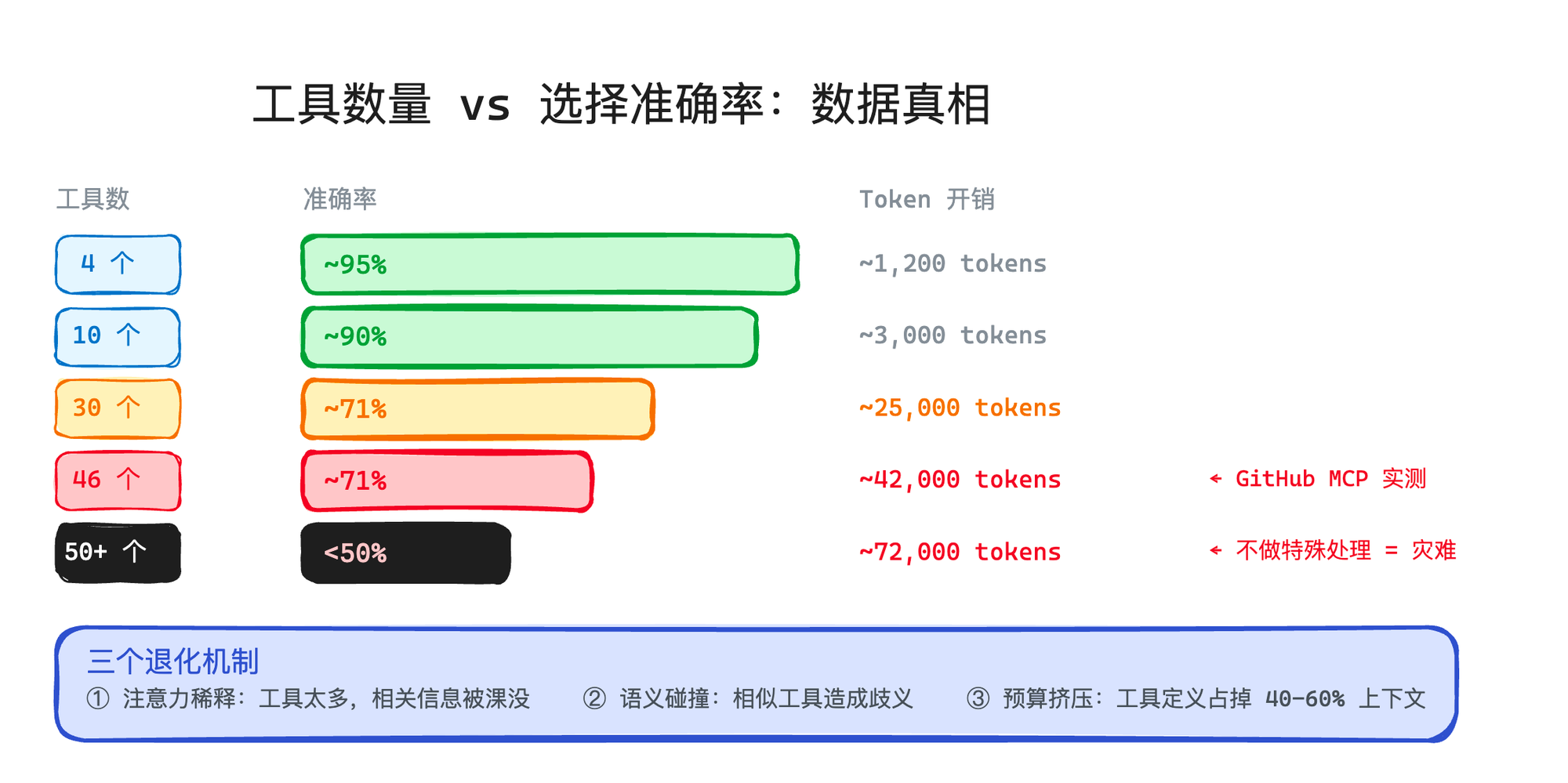 工具数量 vs 选择准确率